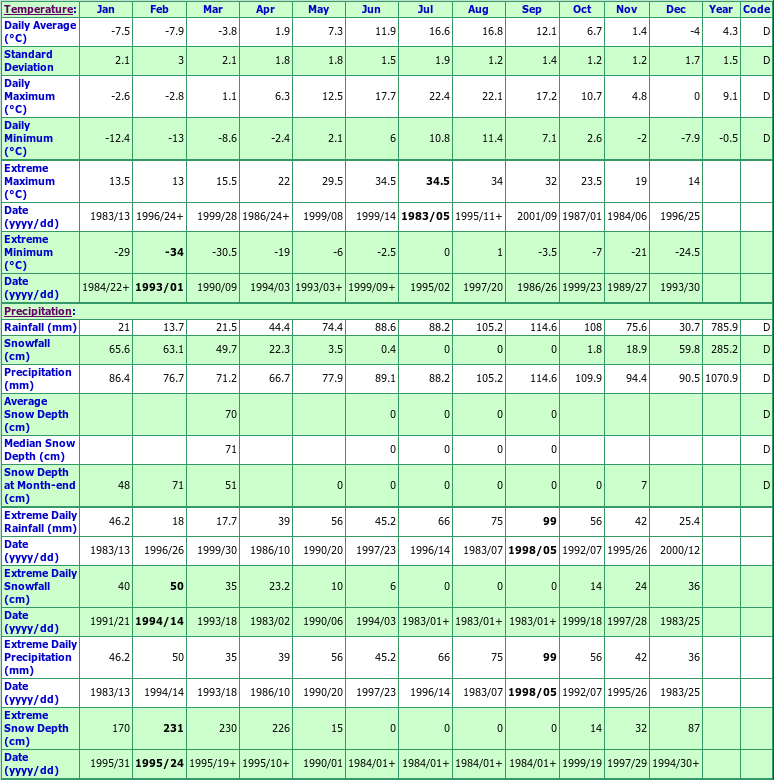 Point Leamington Climate Data Chart